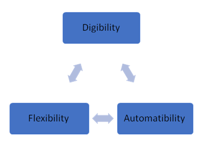 Digibility, Flexibility, Automatibility